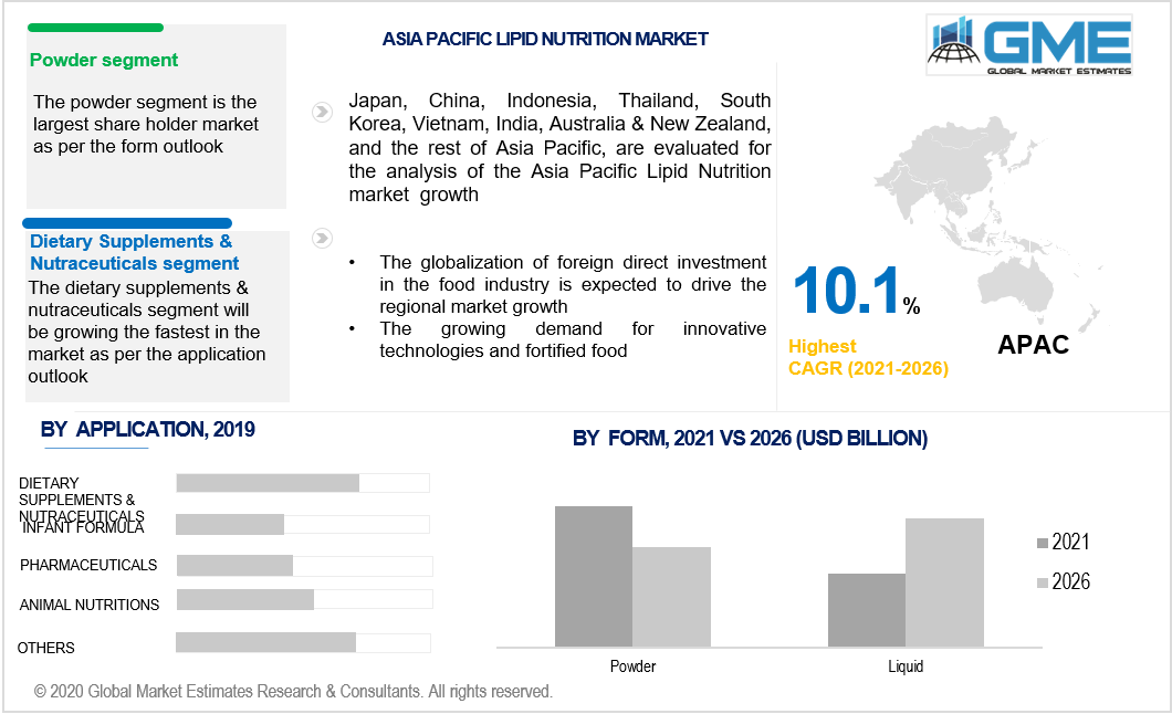 asia pacific lipid nutrition market